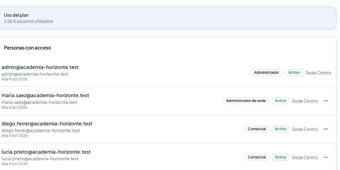 Personas con acceso al CRM con su rol (Administrador, Comercial) y sede