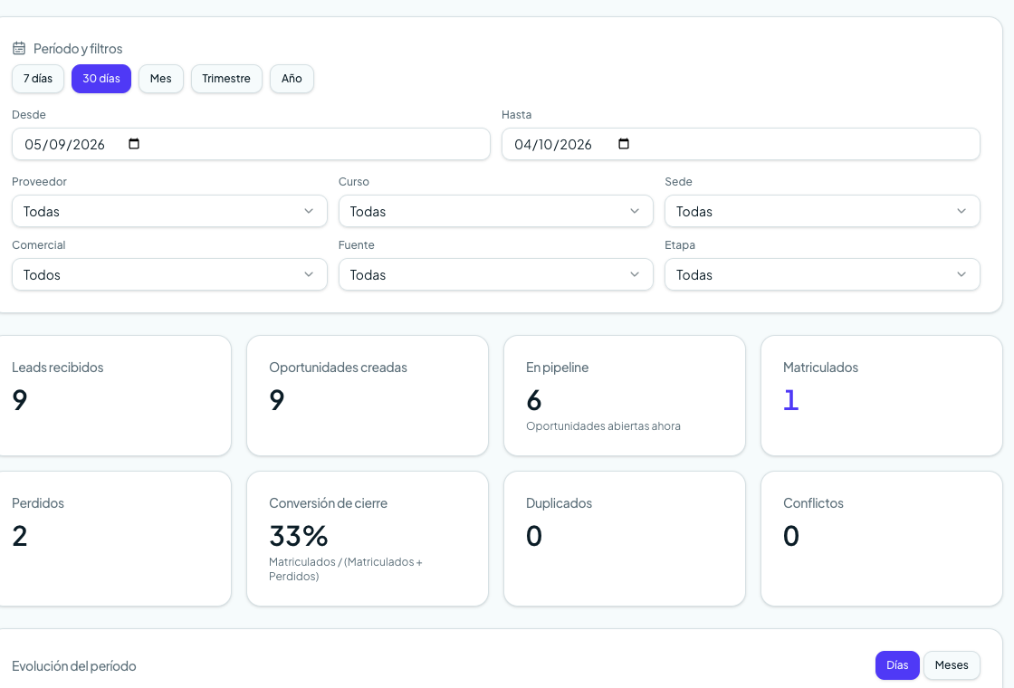 Informe con filtros por período y KPIs de leads, matriculados, pérdidas y conversión